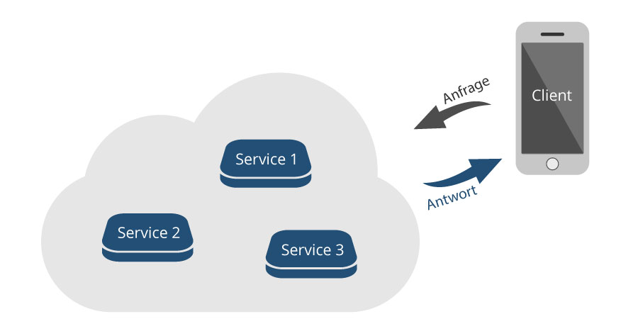 Dienste innerhalb der Cloud